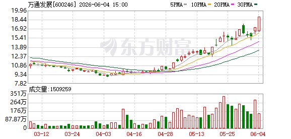 地产股跨界“追光” 股价再度涨停