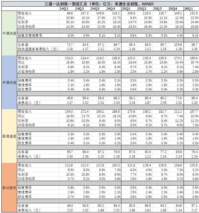 圆通中通申通韵达,“三通一达”的暗战远未终结